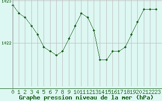 Courbe de la pression atmosphrique pour Lobbes (Be)