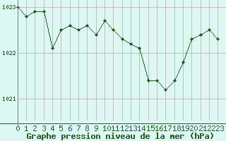 Courbe de la pression atmosphrique pour Ambrieu (01)