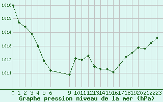 Courbe de la pression atmosphrique pour Mouilleron-le-Captif (85)