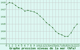 Courbe de la pression atmosphrique pour Auch (32)