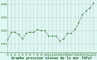 Courbe de la pression atmosphrique pour Dijon / Longvic (21)