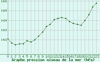 Courbe de la pression atmosphrique pour Ile de Groix (56)