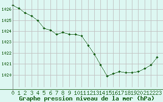 Courbe de la pression atmosphrique pour Evreux (27)