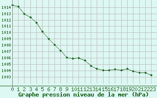 Courbe de la pression atmosphrique pour Saint-Igneuc (22)