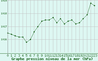 Courbe de la pression atmosphrique pour Montredon des Corbires (11)