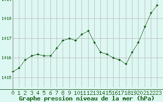 Courbe de la pression atmosphrique pour Als (30)