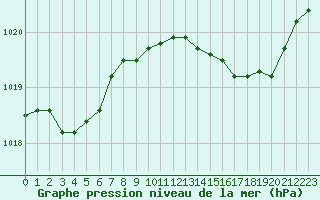 Courbe de la pression atmosphrique pour Calvi (2B)