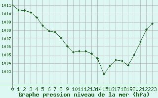 Courbe de la pression atmosphrique pour Saint-Amans (48)