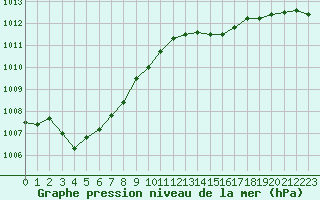 Courbe de la pression atmosphrique pour Dunkerque (59)