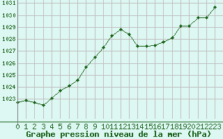 Courbe de la pression atmosphrique pour Ciudad Real (Esp)