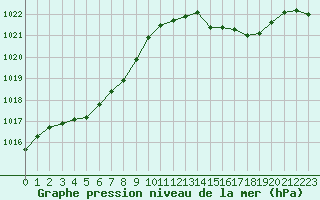 Courbe de la pression atmosphrique pour Agde (34)