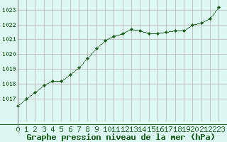 Courbe de la pression atmosphrique pour Pau (64)