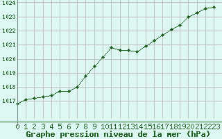 Courbe de la pression atmosphrique pour Cap Ferret (33)