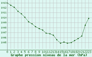 Courbe de la pression atmosphrique pour Lons-le-Saunier (39)