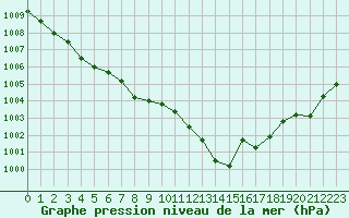 Courbe de la pression atmosphrique pour Figari (2A)