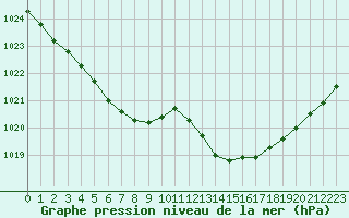 Courbe de la pression atmosphrique pour Le Mans (72)