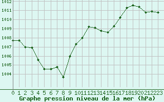 Courbe de la pression atmosphrique pour Besanon (25)