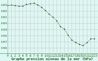 Courbe de la pression atmosphrique pour Aurillac (15)