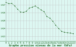 Courbe de la pression atmosphrique pour Sgur-le-Chteau (19)