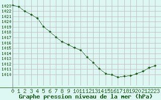 Courbe de la pression atmosphrique pour Treize-Vents (85)