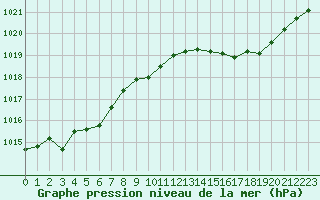 Courbe de la pression atmosphrique pour Ile Rousse (2B)