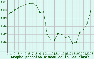 Courbe de la pression atmosphrique pour Meyrueis