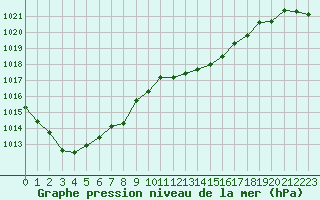 Courbe de la pression atmosphrique pour Cap Corse (2B)