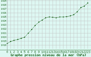 Courbe de la pression atmosphrique pour Grenoble/St-Etienne-St-Geoirs (38)