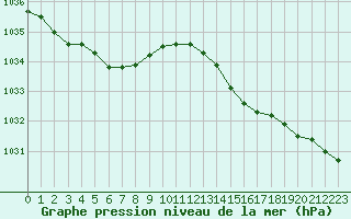 Courbe de la pression atmosphrique pour Ile d