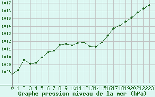 Courbe de la pression atmosphrique pour Saint-Amans (48)