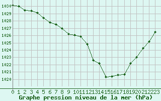 Courbe de la pression atmosphrique pour Ste (34)