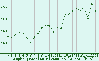 Courbe de la pression atmosphrique pour Bourg-Saint-Andol (07)