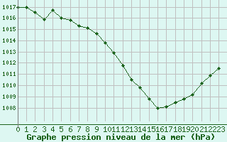 Courbe de la pression atmosphrique pour Besanon (25)