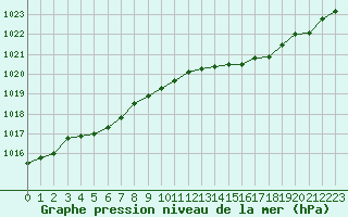 Courbe de la pression atmosphrique pour Brest (29)