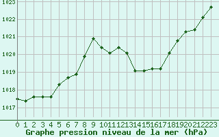 Courbe de la pression atmosphrique pour Recoubeau (26)