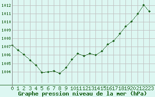 Courbe de la pression atmosphrique pour Aytr-Plage (17)