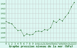 Courbe de la pression atmosphrique pour Aurillac (15)