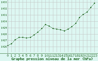 Courbe de la pression atmosphrique pour Chteaudun (28)