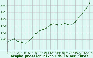 Courbe de la pression atmosphrique pour Landivisiau (29)