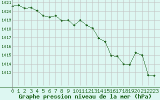 Courbe de la pression atmosphrique pour Millau (12)