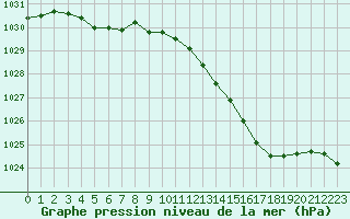 Courbe de la pression atmosphrique pour Chteaudun (28)