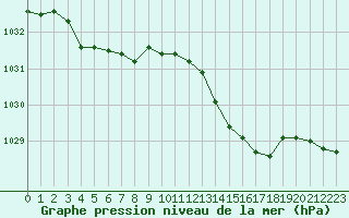 Courbe de la pression atmosphrique pour Laval (53)