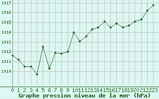 Courbe de la pression atmosphrique pour Lyon - Saint-Exupry (69)
