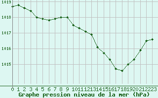 Courbe de la pression atmosphrique pour Montauban (82)