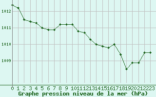 Courbe de la pression atmosphrique pour Haegen (67)