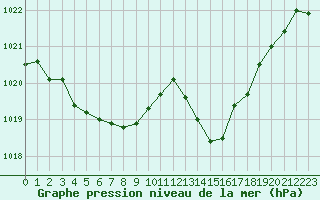 Courbe de la pression atmosphrique pour Ciudad Real (Esp)