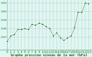Courbe de la pression atmosphrique pour Lyon - Saint-Exupry (69)