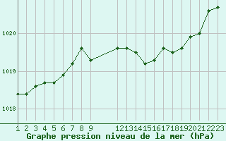 Courbe de la pression atmosphrique pour Saint-Haon (43)