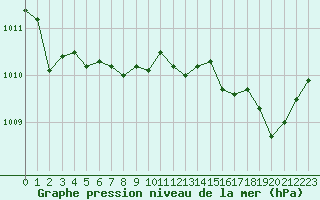 Courbe de la pression atmosphrique pour Calvi (2B)