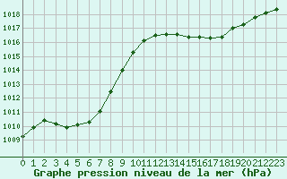 Courbe de la pression atmosphrique pour Vias (34)